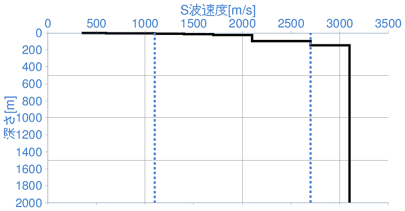 深部地盤構造