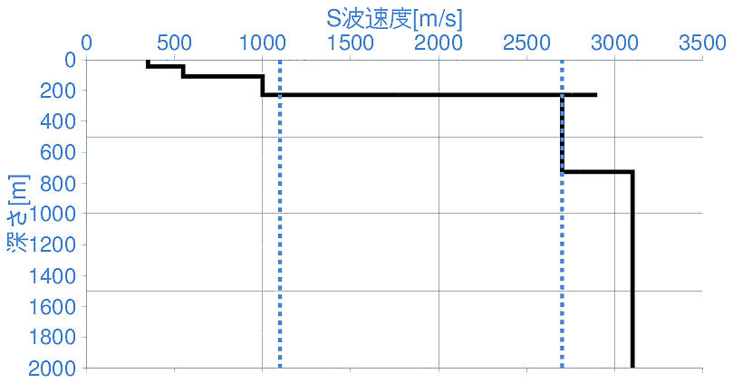 深部地盤構造