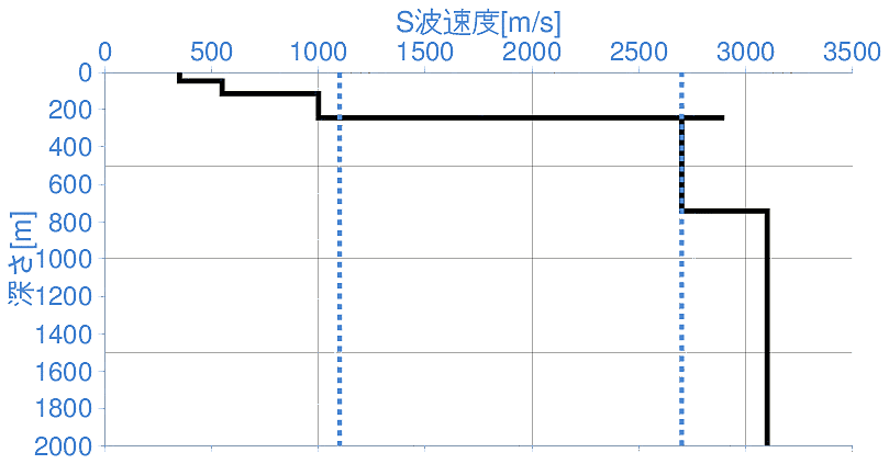 深部地盤構造