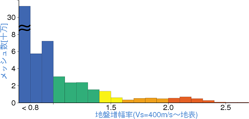 地盤増幅率の分布