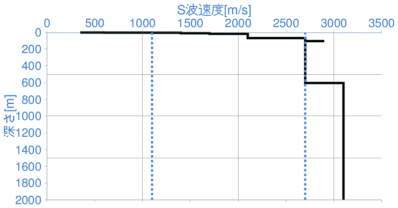 深部地盤構造