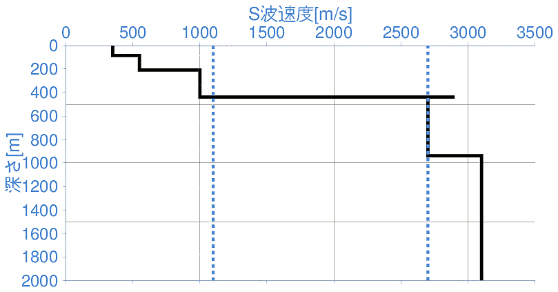 深部地盤構造
