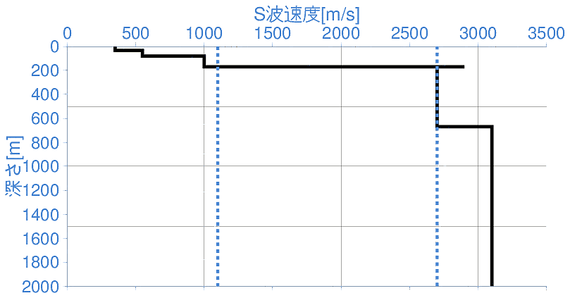 深部地盤構造