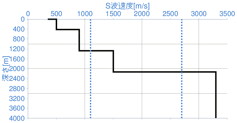 深部地盤構造