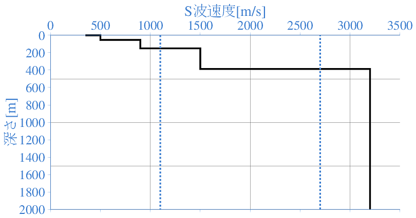 深部地盤構造