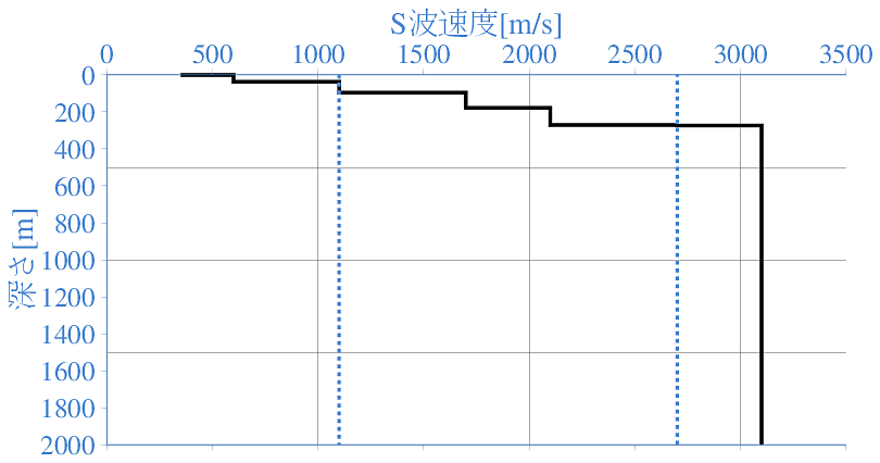 深部地盤構造