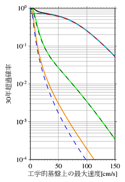ハザードカーブ