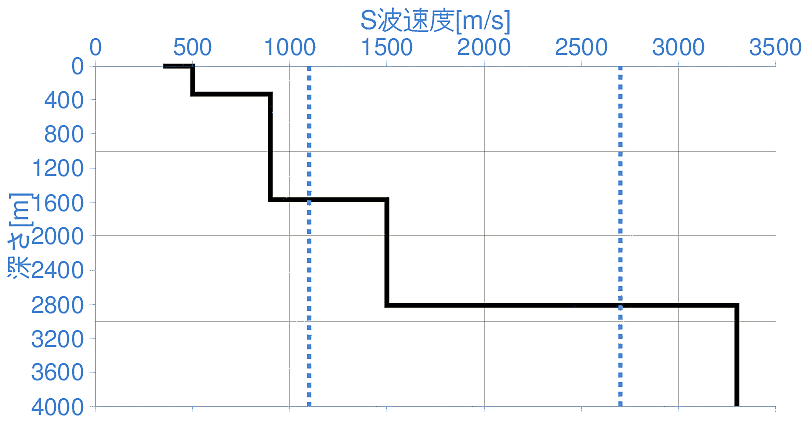 深部地盤構造