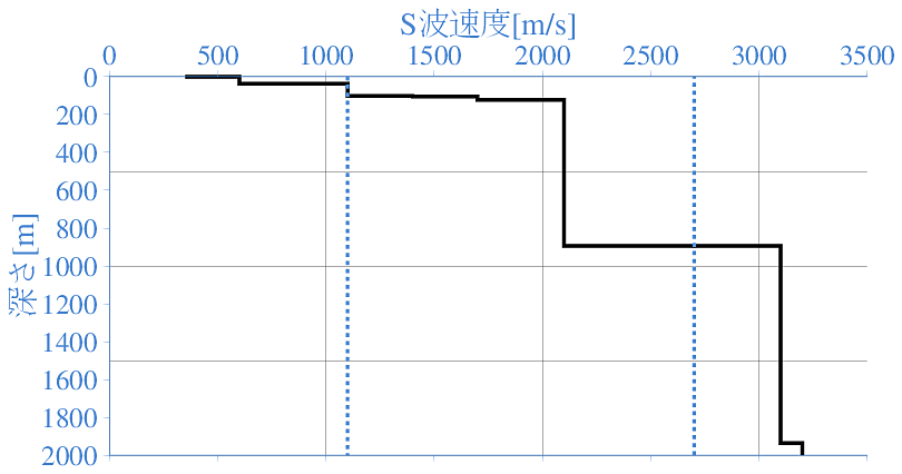 深部地盤構造