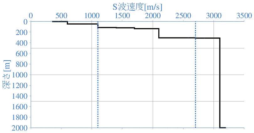 深部地盤構造