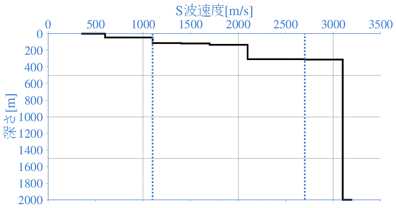 深部地盤構造