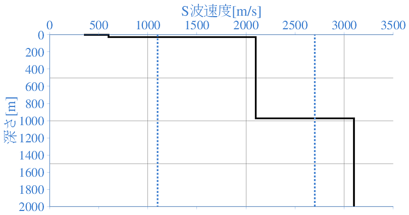 深部地盤構造