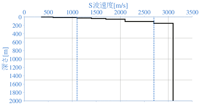 深部地盤構造