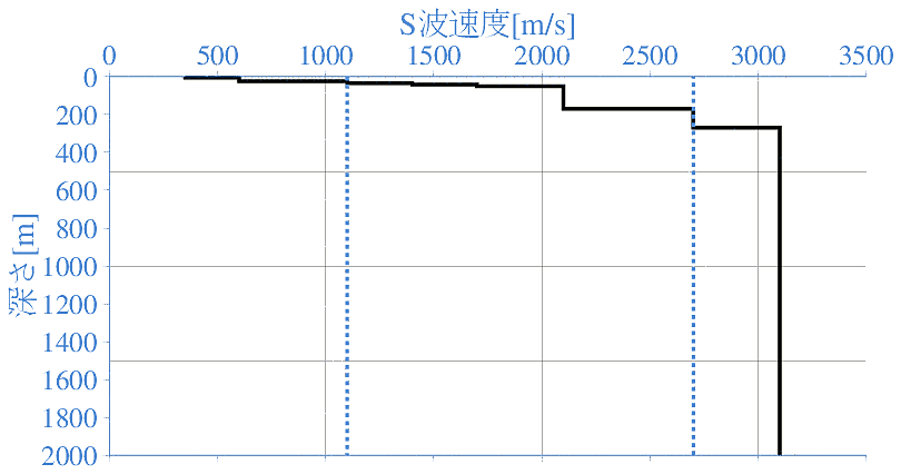 深部地盤構造