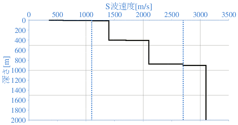 深部地盤構造