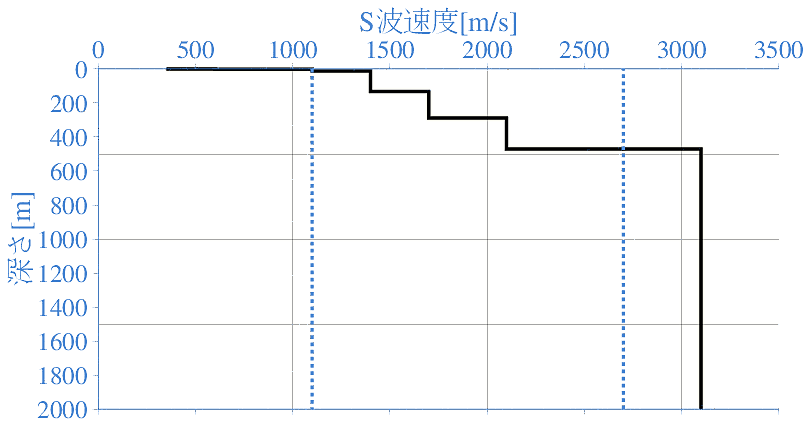 深部地盤構造