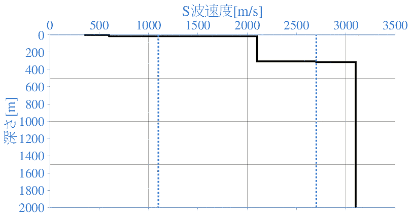 深部地盤構造