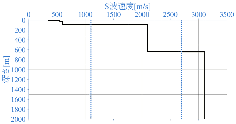 深部地盤構造