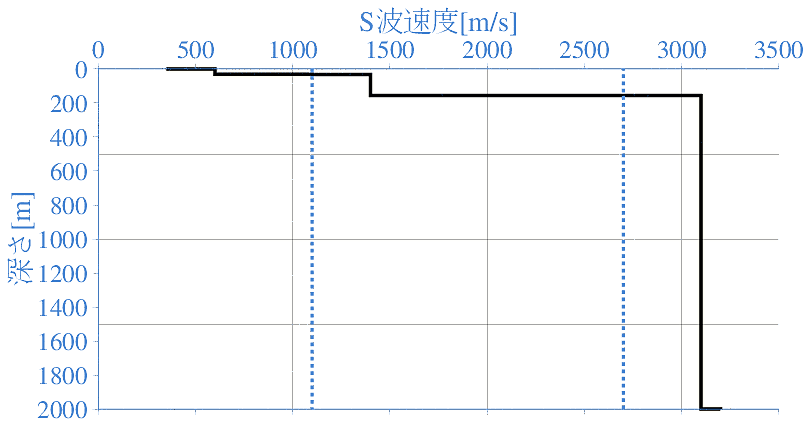 深部地盤構造