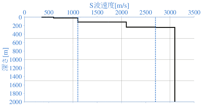 深部地盤構造