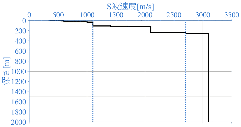 深部地盤構造