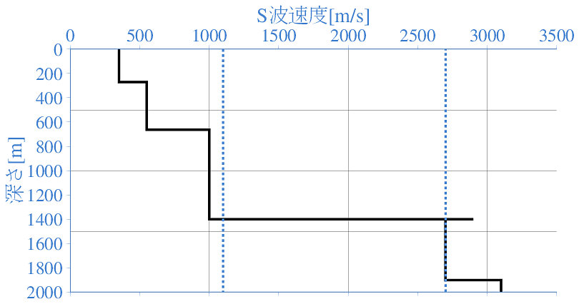 深部地盤構造