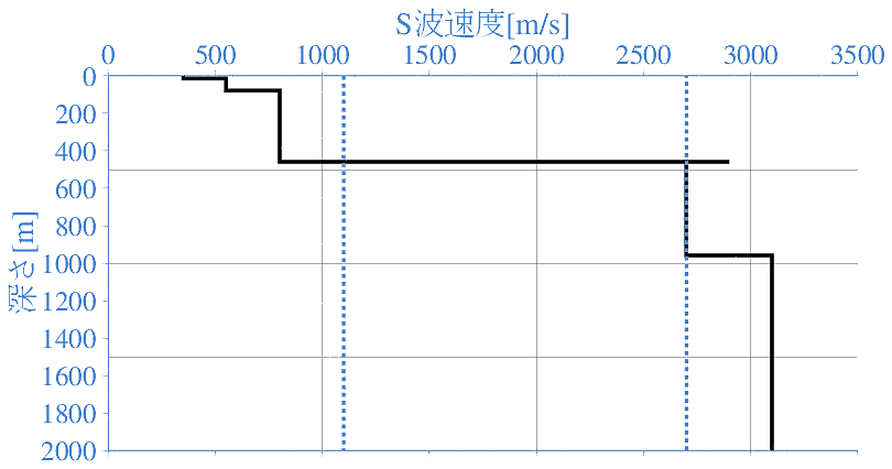 深部地盤構造