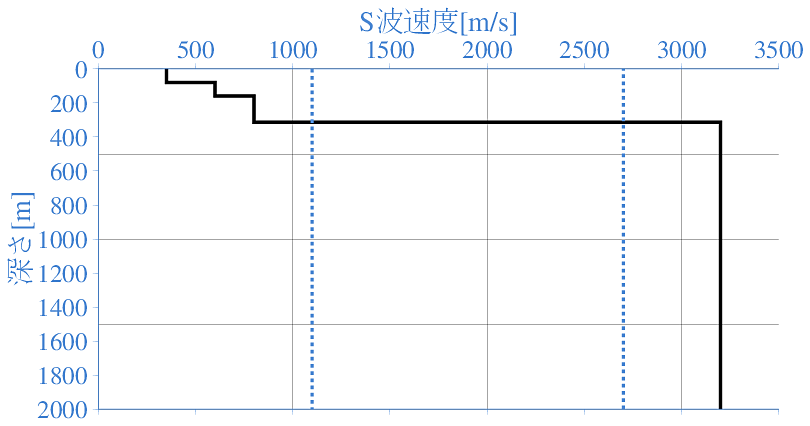 深部地盤構造