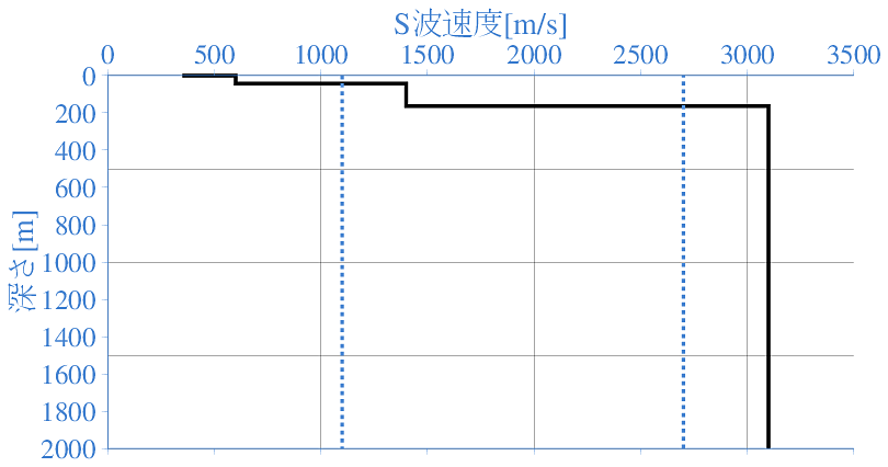 深部地盤構造