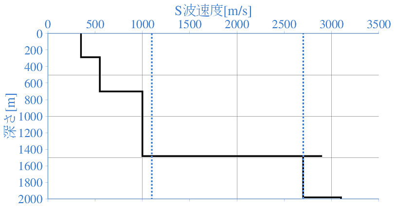 深部地盤構造