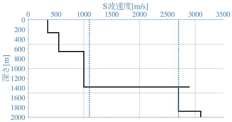 深部地盤構造