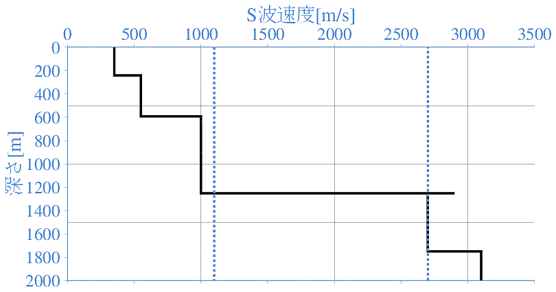 深部地盤構造