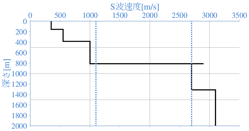 深部地盤構造