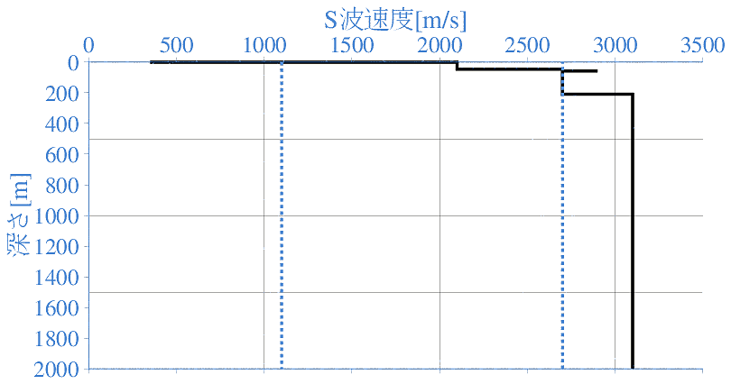 深部地盤構造