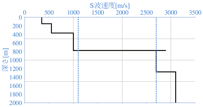 深部地盤構造