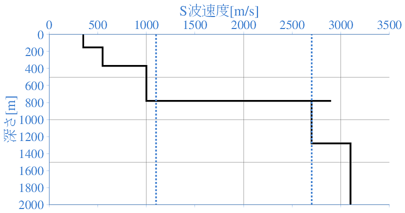 深部地盤構造