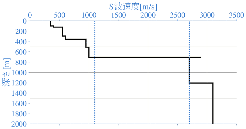 深部地盤構造