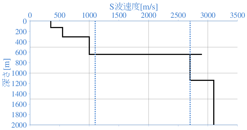 深部地盤構造