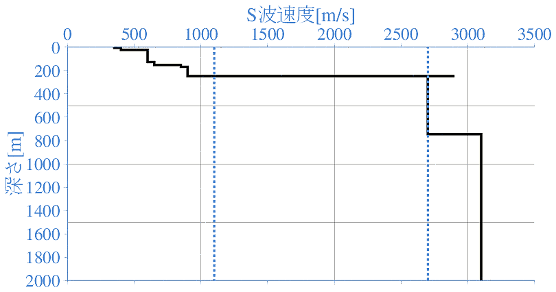 深部地盤構造