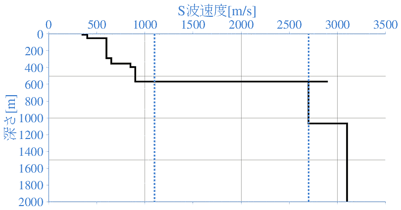 深部地盤構造