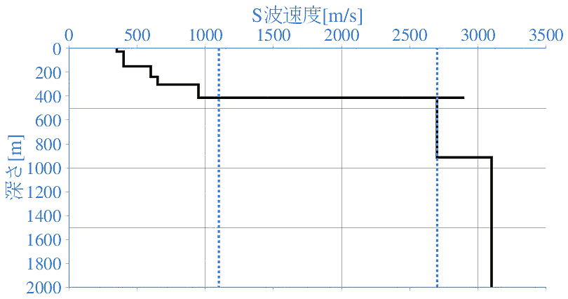 深部地盤構造