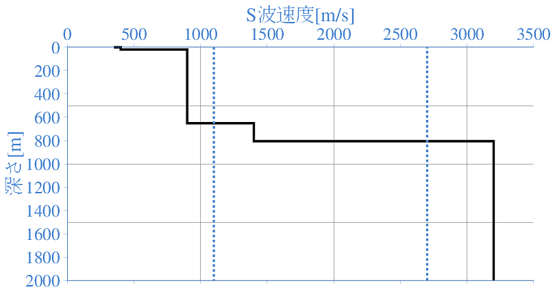 深部地盤構造