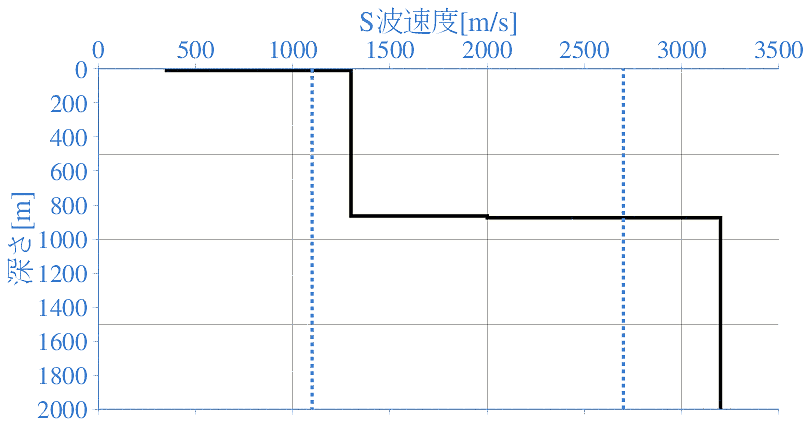 深部地盤構造