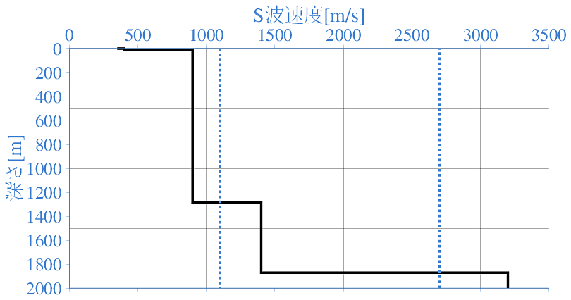 深部地盤構造