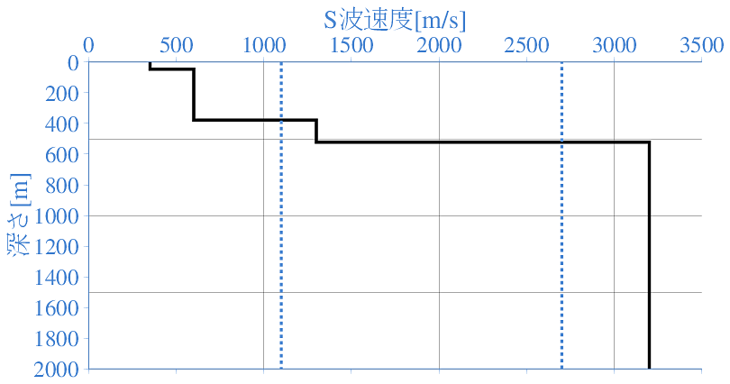 深部地盤構造