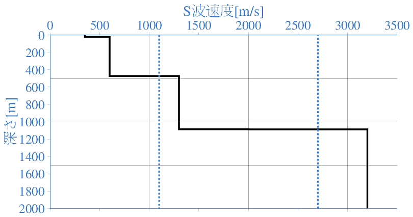 深部地盤構造