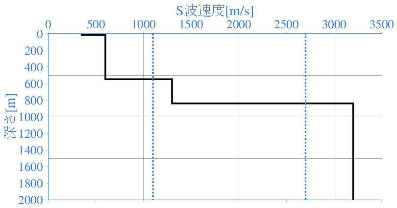 深部地盤構造