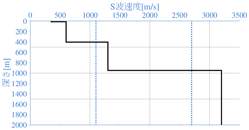 深部地盤構造