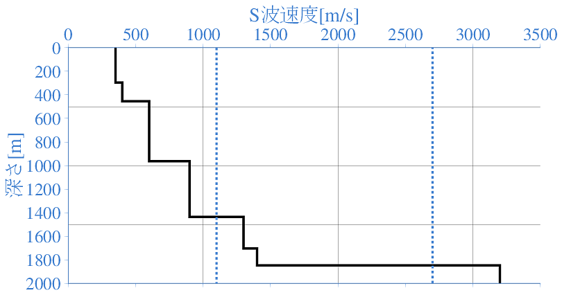 深部地盤構造