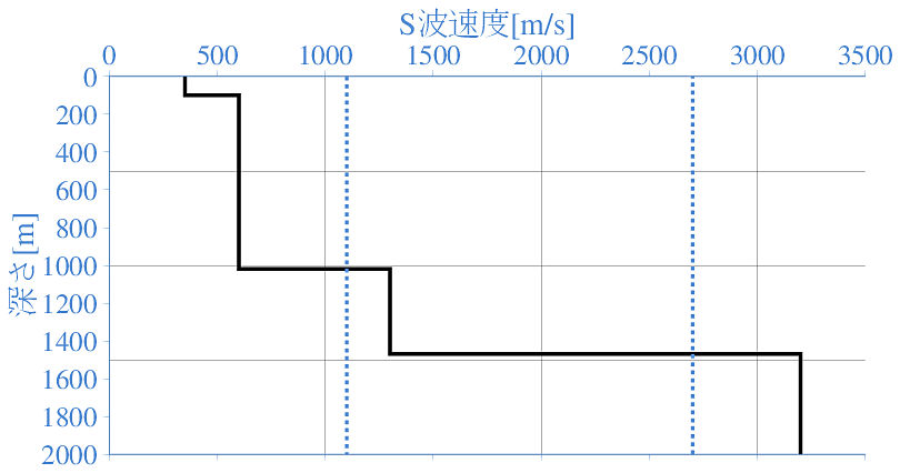 深部地盤構造